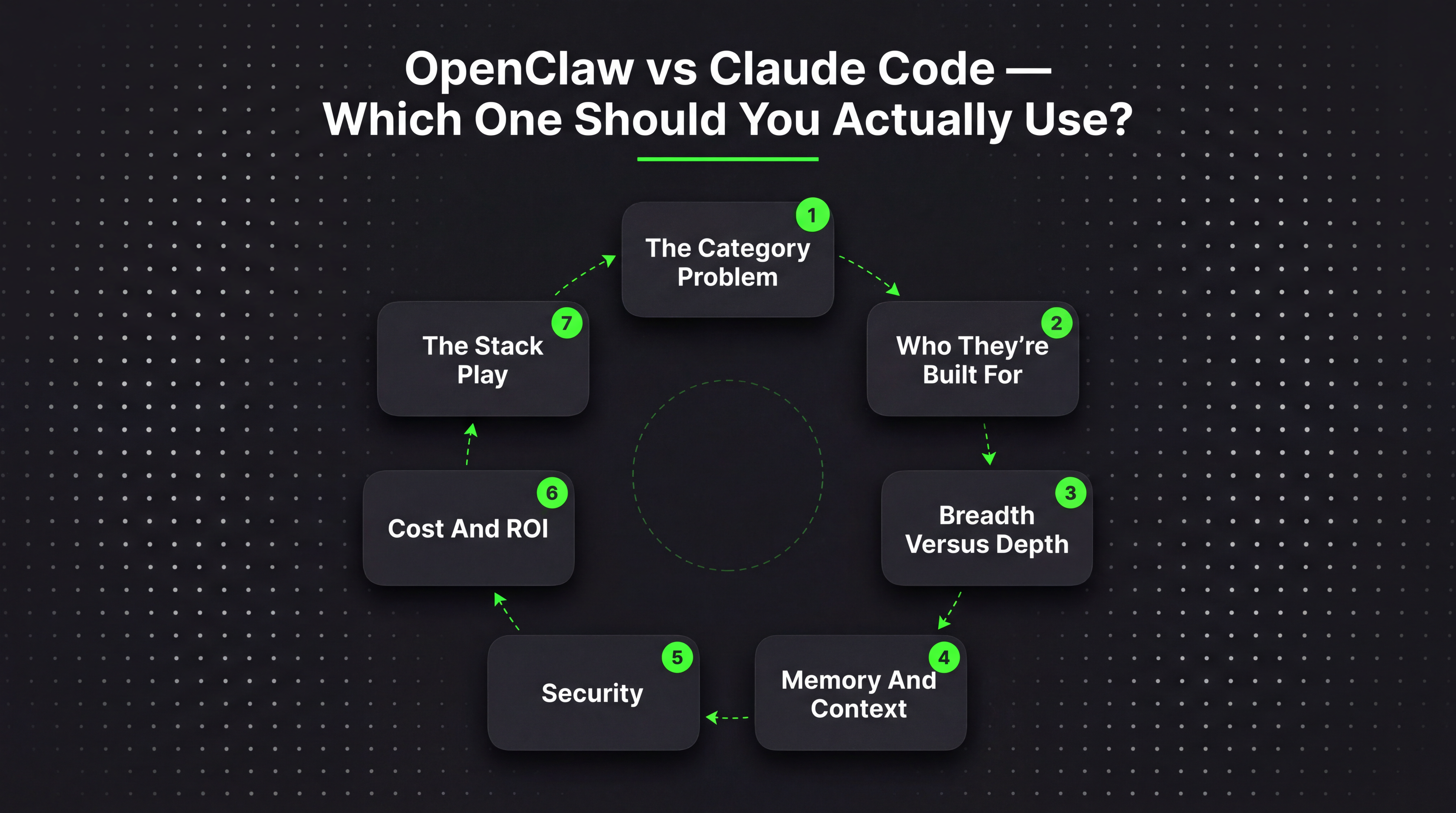Dark flywheel infographic showing 7 key comparison points: The Category Problem, Who They're Built For, Breadth Versus Depth, Memory And Context, Security, Cost And ROI, The Stack Play